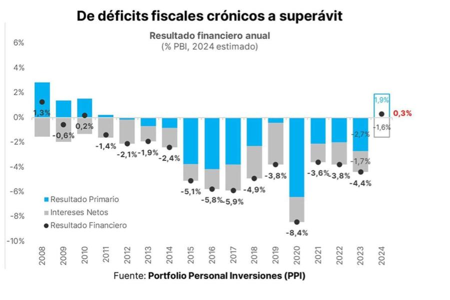 Ajuste fiscal y recaudación: el Gobierno resigna 1,5% del PBI