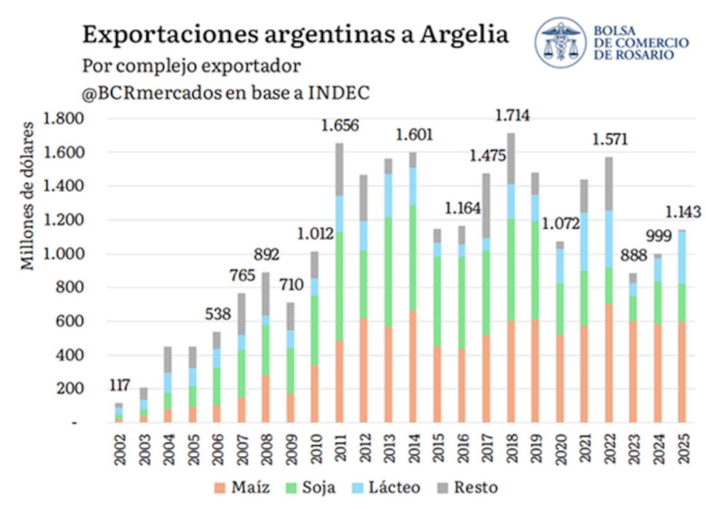 Argelia es el mayor destino de las exportaciones argentinas hacia África. (Gráfico: BCR)