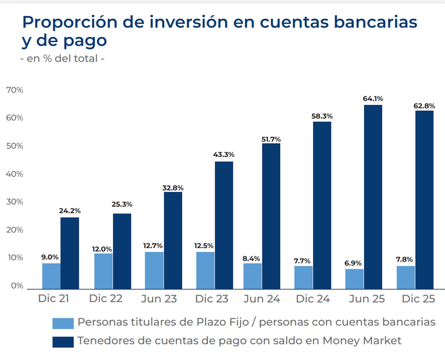 Dos de cada tres personas que tiene una cuenta de pago invierte su saldo. (Foto: Invecq en base a BCRA).