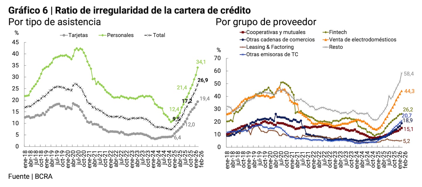El aumento de la morosidad fue generalizado en todos los créditos no bancarios, con la excepción del rubro leasing. (Foto: BCRA).