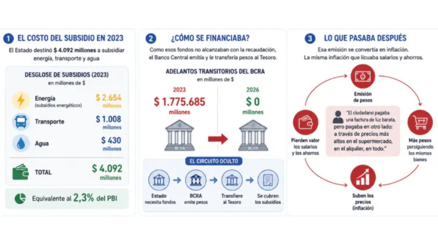 El informe indica que el Estado pagaba la distorsión de precios con emisión monetaria. (Gráfico: FocusMarket)