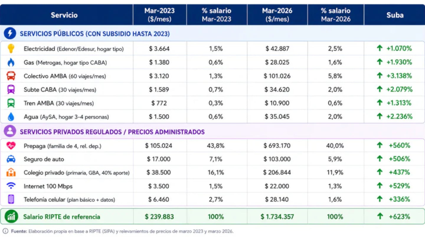 El pago de los servicios y el transporte ocupa cada vez más un importante porcentaje del salario. (Gráfico: FocusMarket)