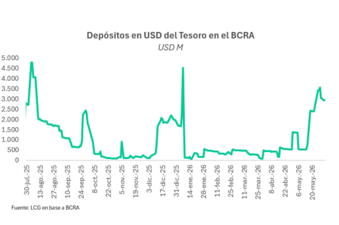 (Gráfico: LCG)
