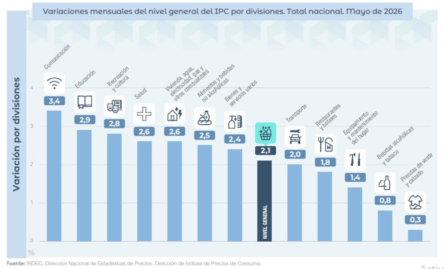 Inflación por rubros (Gráfico: Indec).