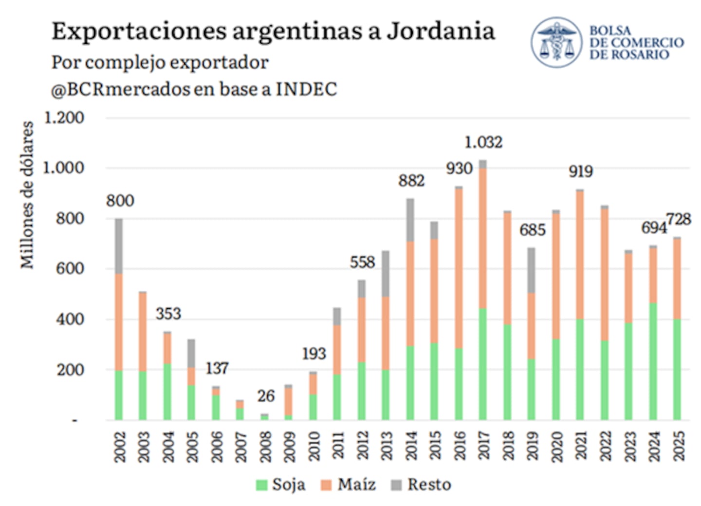 Jordania es un comprador relevante de maíz en grano y harina de soja. (Foto: BCR)