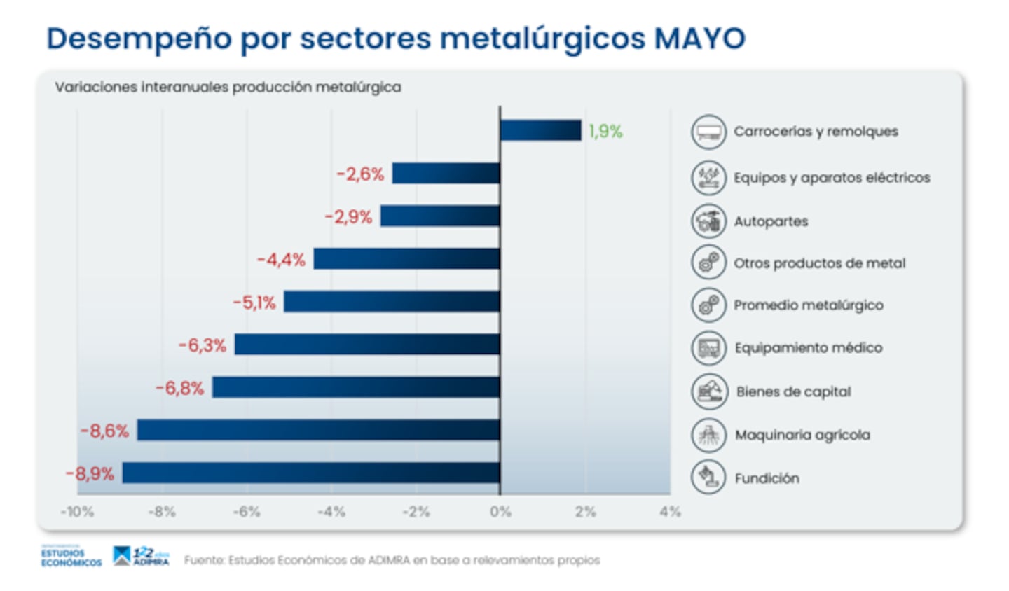 La actividad en las industrias metalúrgicas volvió a caer en mayo y solo un rubro operó en positivo. (Gráfico: Adimra)