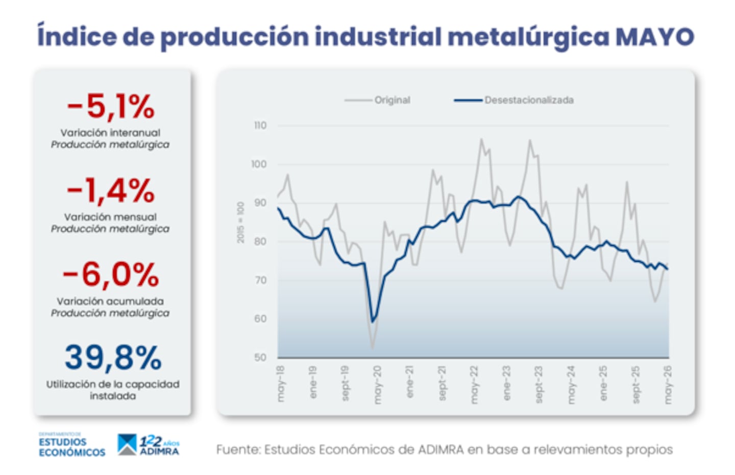 La actividad metalúrgica volvió a caer en mayo y acumula una baja de 6% en lo que va del año (Gráfico: Adimra)