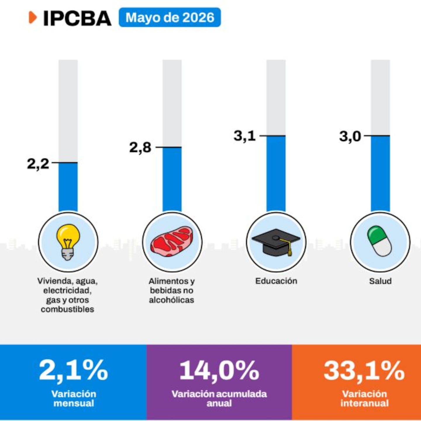 La inflación de mayo en CABA fue de 2,1%: los rubros que más subieron. (Foto: IDECBA)