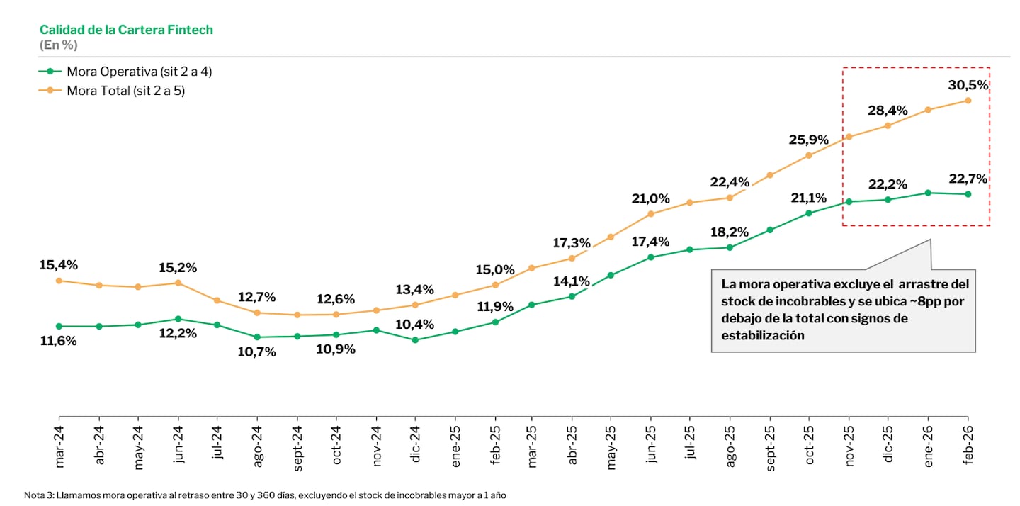 La morosidad en las billeteras virtuales escaló desde comienzos de 2025. (Foto: Informe de crédito fintech/Cámara Argentina de Fintech e ITBA).