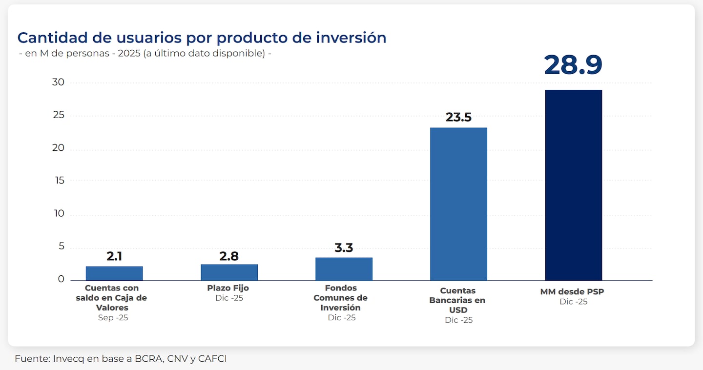 Las inversiones en fondos money market a través de billeteras desplazaron a los plazos fijos. (Foto: Invecq).