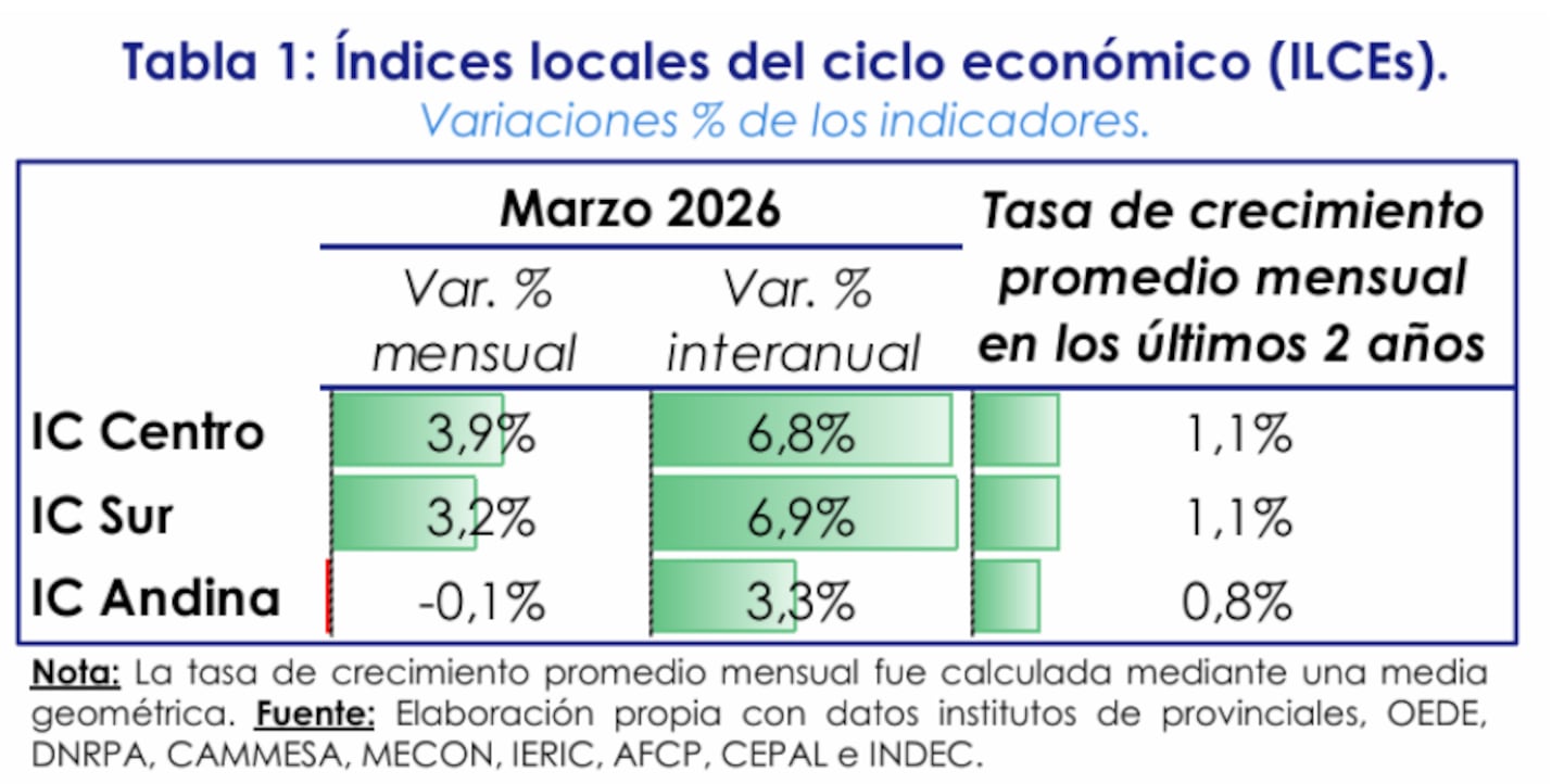 Las tasas de crecimiento económico de las tres principales regiones productivas del país (Gráfico: Universidad Austral)