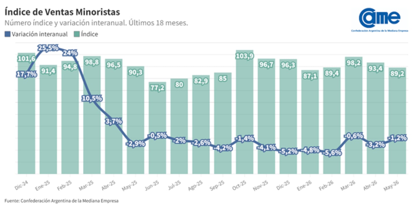 Las ventas minoristas acumulan 13 meses consecutivos de caída (Gráfico: CAME).