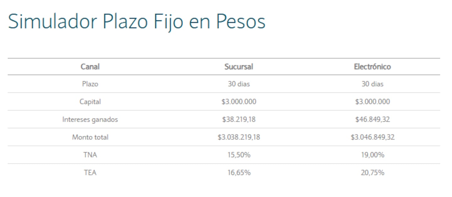 Lo que rinde invertir $3.000.000 a 30 días (Foto: BNA).