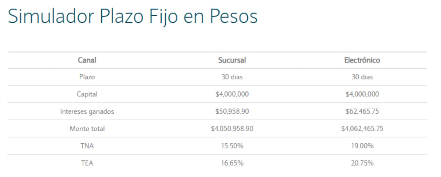 Lo que rinde invertir $4.000.000 a 30 días (Foto: BNA).