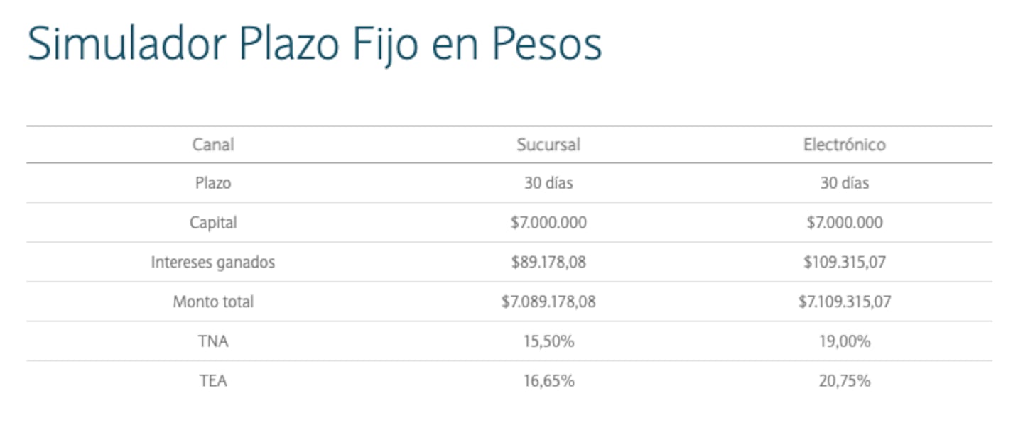 Lo que rinde invertir $7.000.000 a 30 días (Foto: BNA).