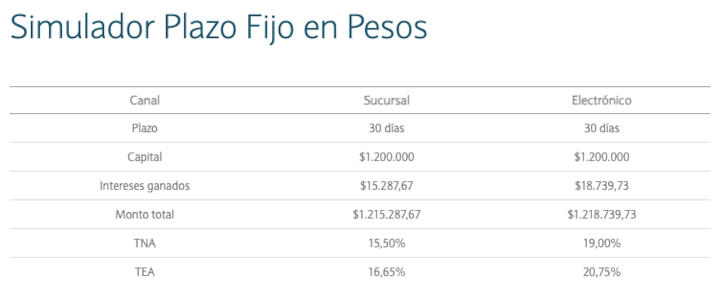 Lo que se gana al invertir $1.200.000 en un plazo fijo a 30 días (Foto: Banco Nación).