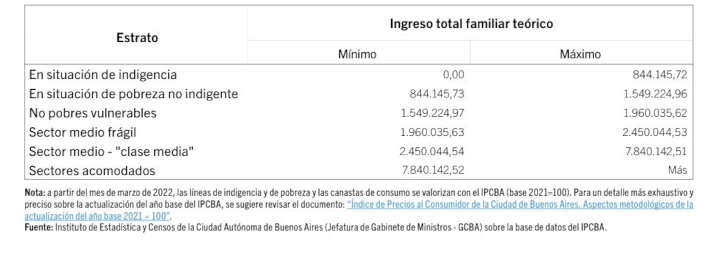 Los ingresos que necesitan las familias para ser consideradas como clase media en CABA durante mayo 2026. (Foto: Idecba)