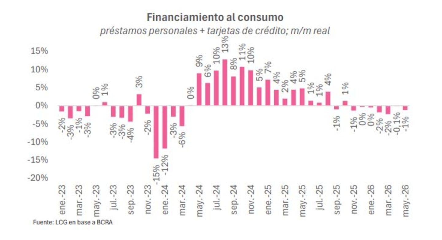Los préstamos al consumo acumulan siete meses de caída en términos reales. (Foto: LCG).