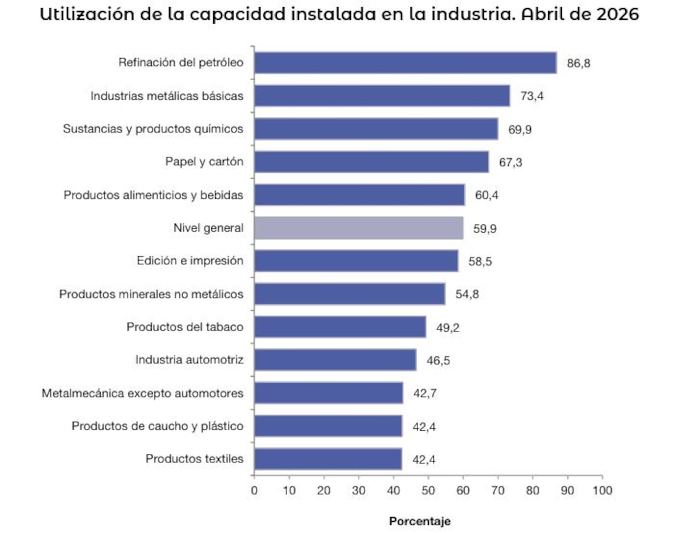 Uso de la capacidad instalada (Gráfico: Indec).