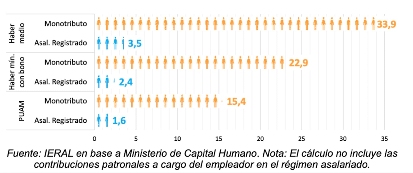 Aportantes necesarios para financiar una jubilación según el nivel de haber y régimen laboral (Gráfico: IERAL)