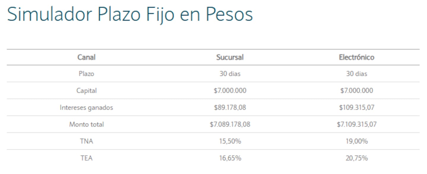 Cuánto se gana al invertir $7.000.000 en un plazo fijo a 30 días (Foto: Banco Nación).