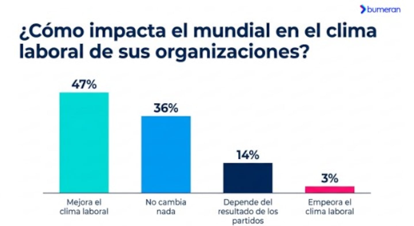 El impacto del Mundial de Fútbol en el clima de las empresas (Gráfico: Bumeran).