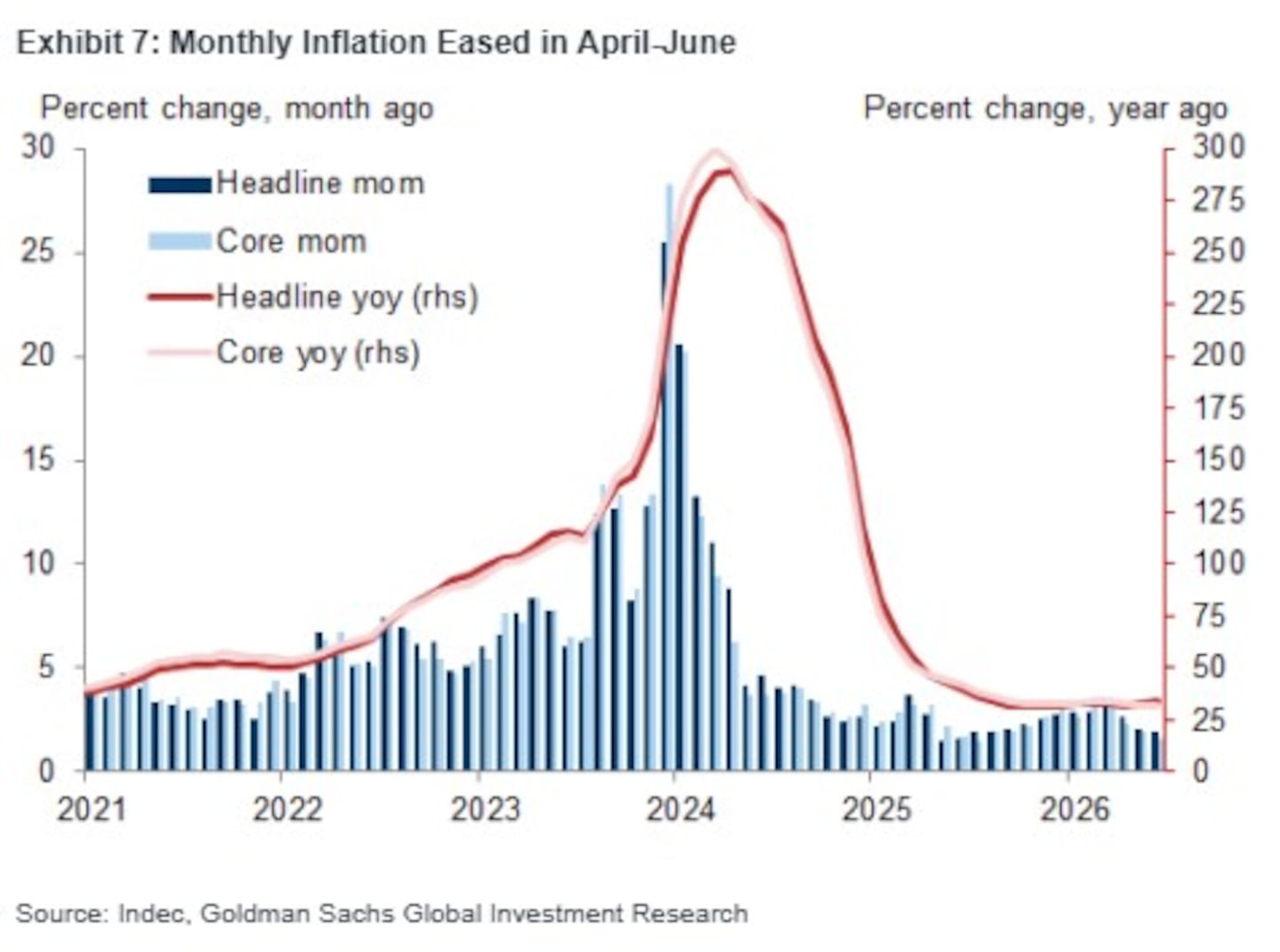 El informe destacó que el proceso de desaceleración finalmente comenzó a consolidarse. (Crédito: Goldman Sachs Global Investment Research)