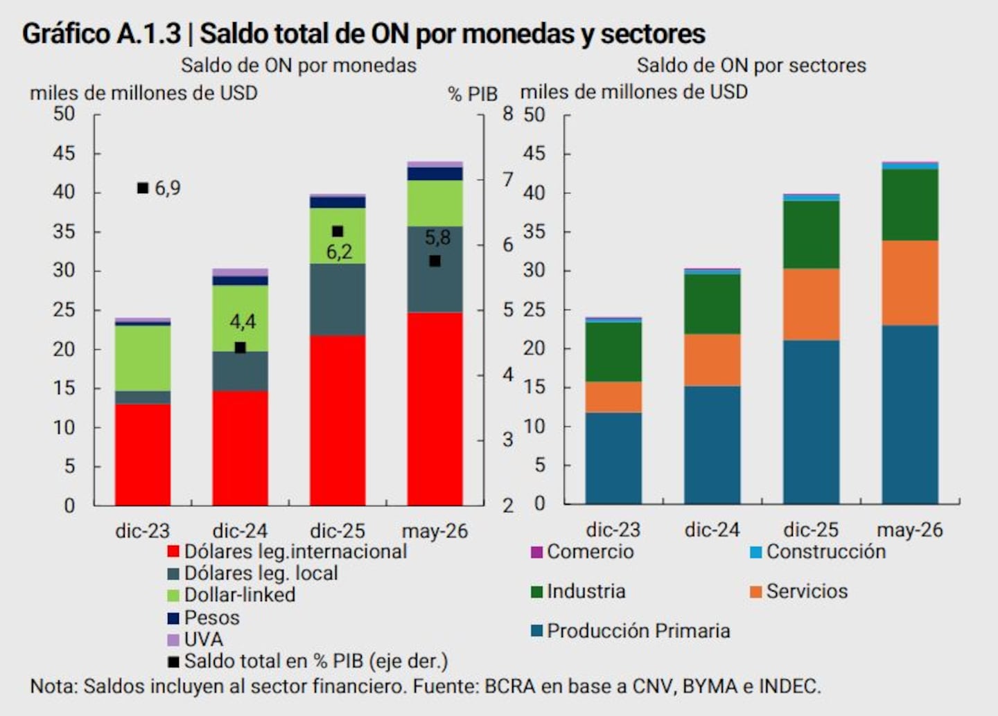 El saldo total de obligaciones negociables colocadas por emisores argentinos, tanto con legislación local como internacional. (Foto: BCRA).
