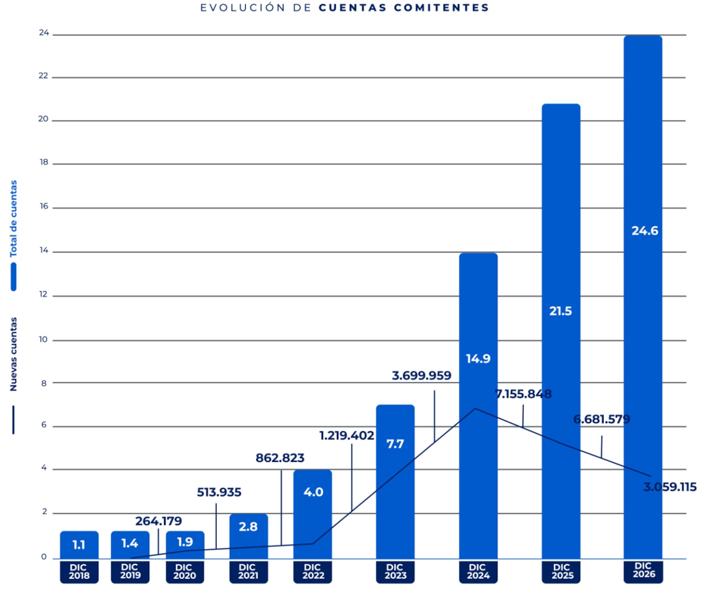 En 2024 y 2025 hubo un fuerte aumento en la creación de cuentas comitentes. (Foto: BYMA y Caja de Valores).