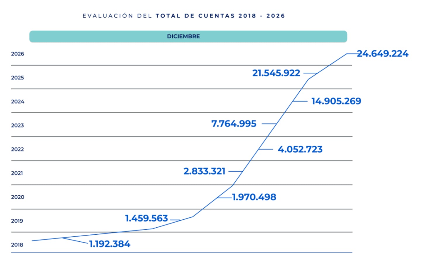 La cantidad de cuentas comitentes creció casi 2000% entre 2018 y 2026. (Foto: BYMA y Caja de Valores).