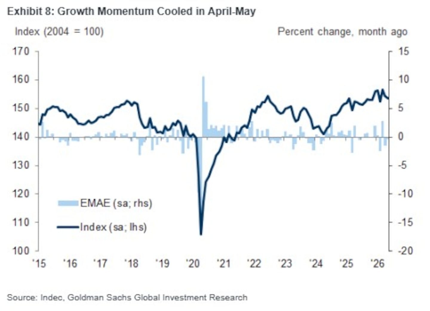 La economía “se está expandiendo a un ritmo moderado” según el banco de inversión. (Crédito: Goldman Sachs Global Investment Research)