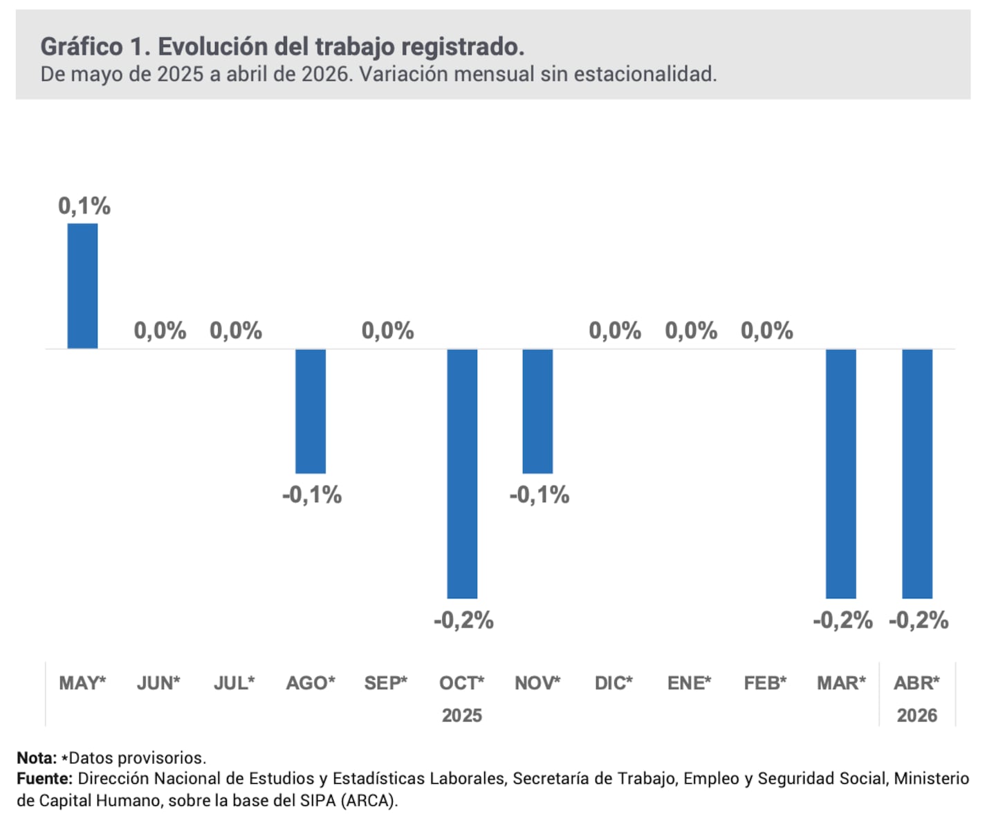 La población con trabajo registrado en el país cayó 0,2% en abril respecto a marzo