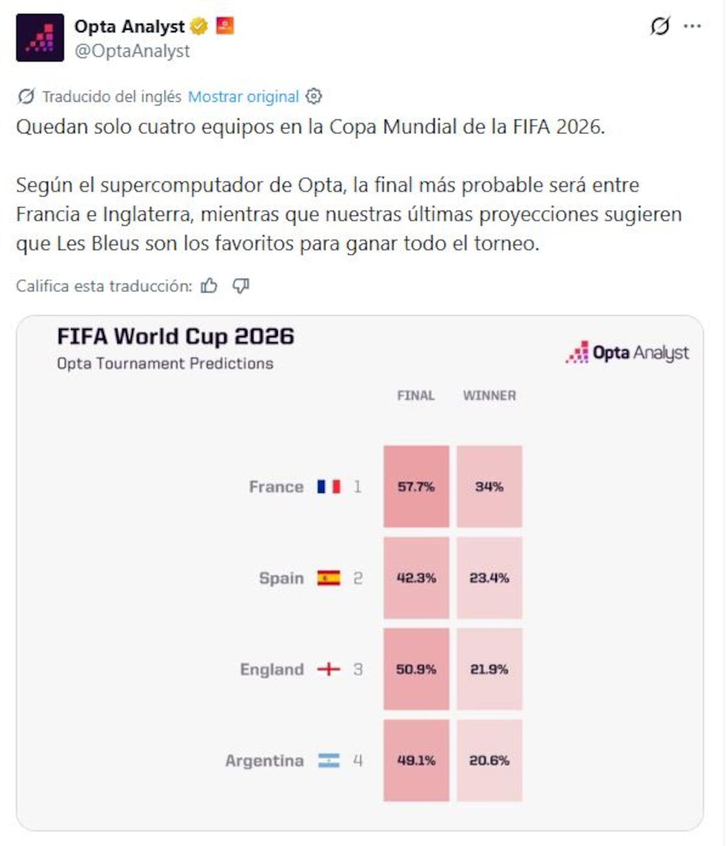 La supercomputadora que predijo las semifinales del Mundial arriesgó cuál es la selección con más chances de ganar el título (Foto: @OptaAnalyst/X)