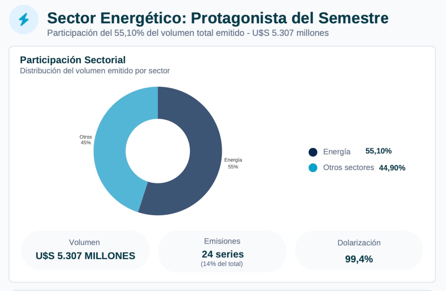 Las compañías de energía concentraron más de la mitad del financiamiento corporativo en dólares durante el primer semestre del año. (Foto: RICSA)