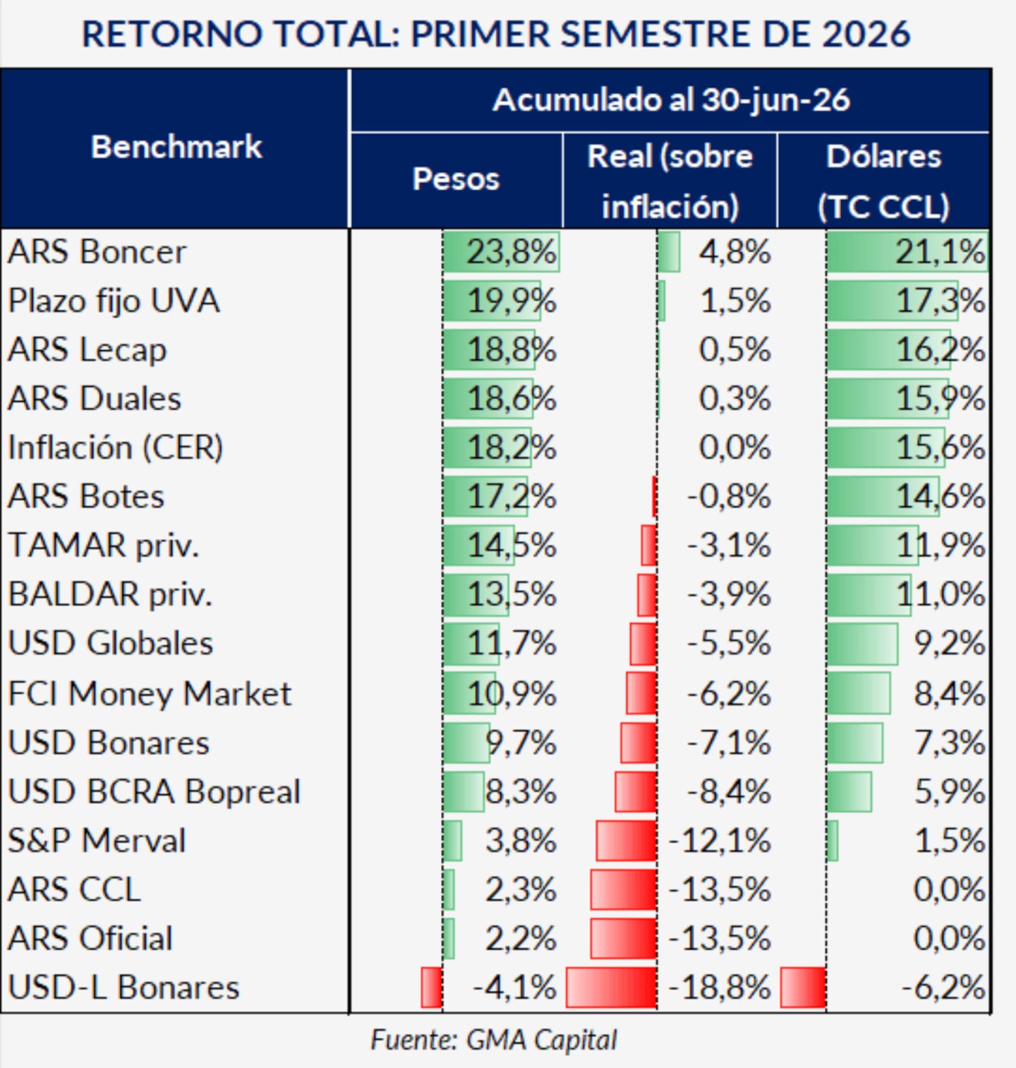 Las inversiones en pesos tuvieron rendimiento divergentes contra el dólar o la inflación. (Foto: GMA Capital).