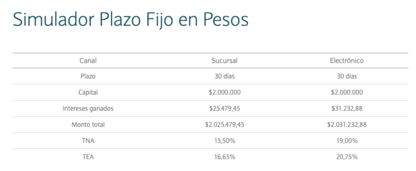 Lo que rinde invertir $2.000.000 a 30 días (Foto: BNA).