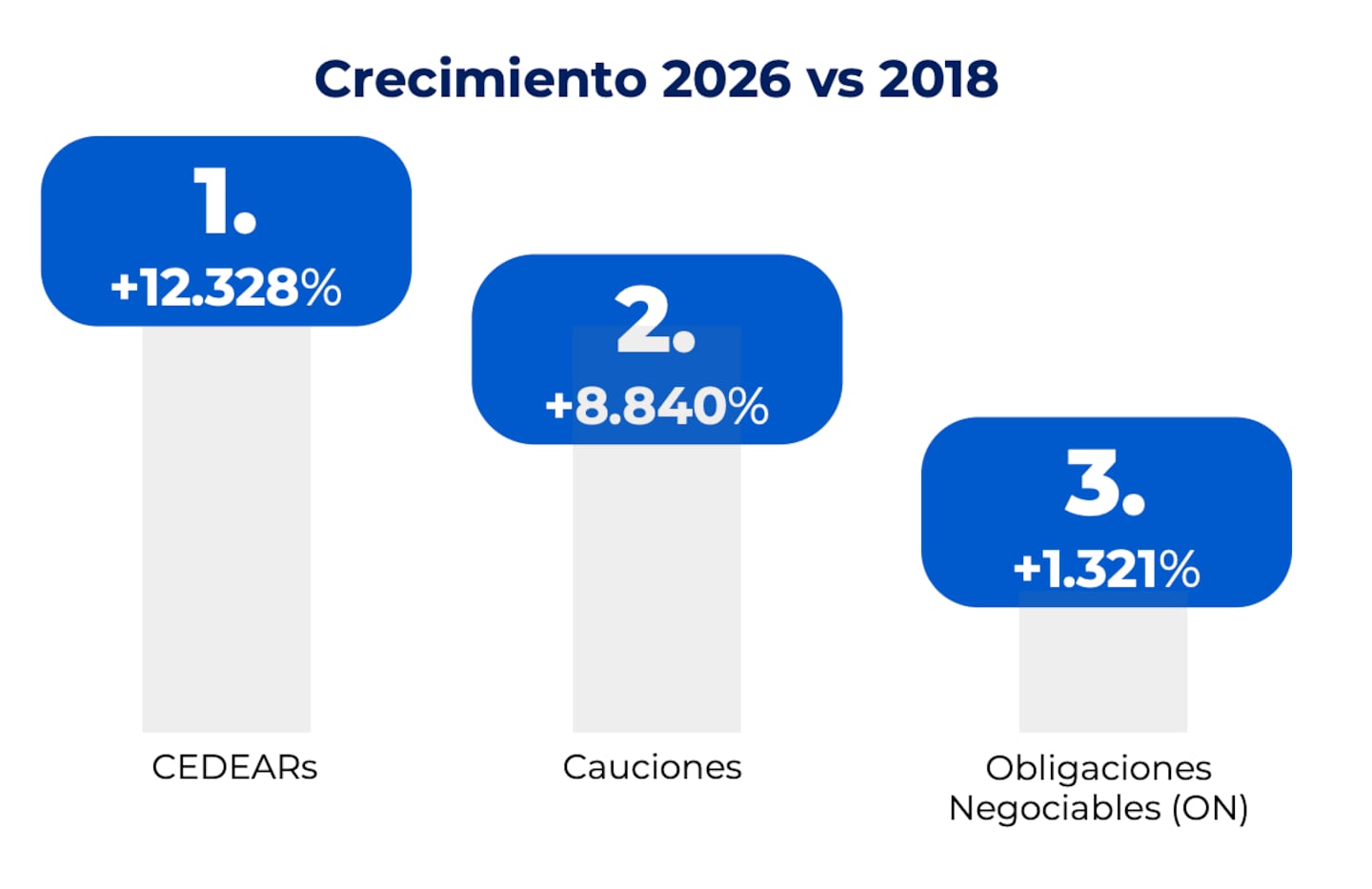 Los cedears, las cauciones y los bonos de empresas fueron los instrumentos que más crecieron en cuanto al volumen negociado. (Foto: BYMA y Caja de Valores).