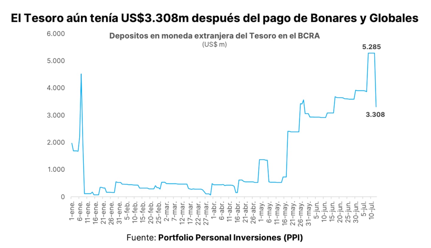 Los depósitos del Tesoro se mantuvieron arriba de los US$3300 millones pese al pago a los bonistas, gracias al ingreso de financiamiento internacional. (Foto: PPI).