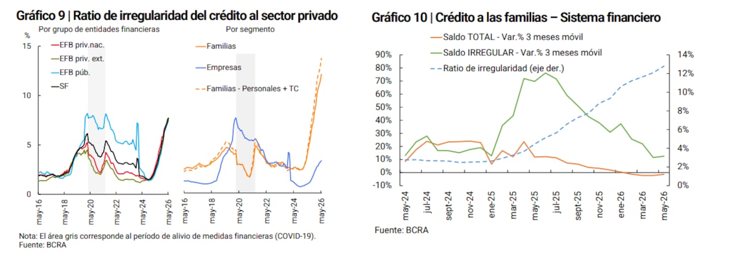 Los pagos atrasados de créditos siguen en alza y marcaron un nuevo máximo (Gráfico: BCRA)