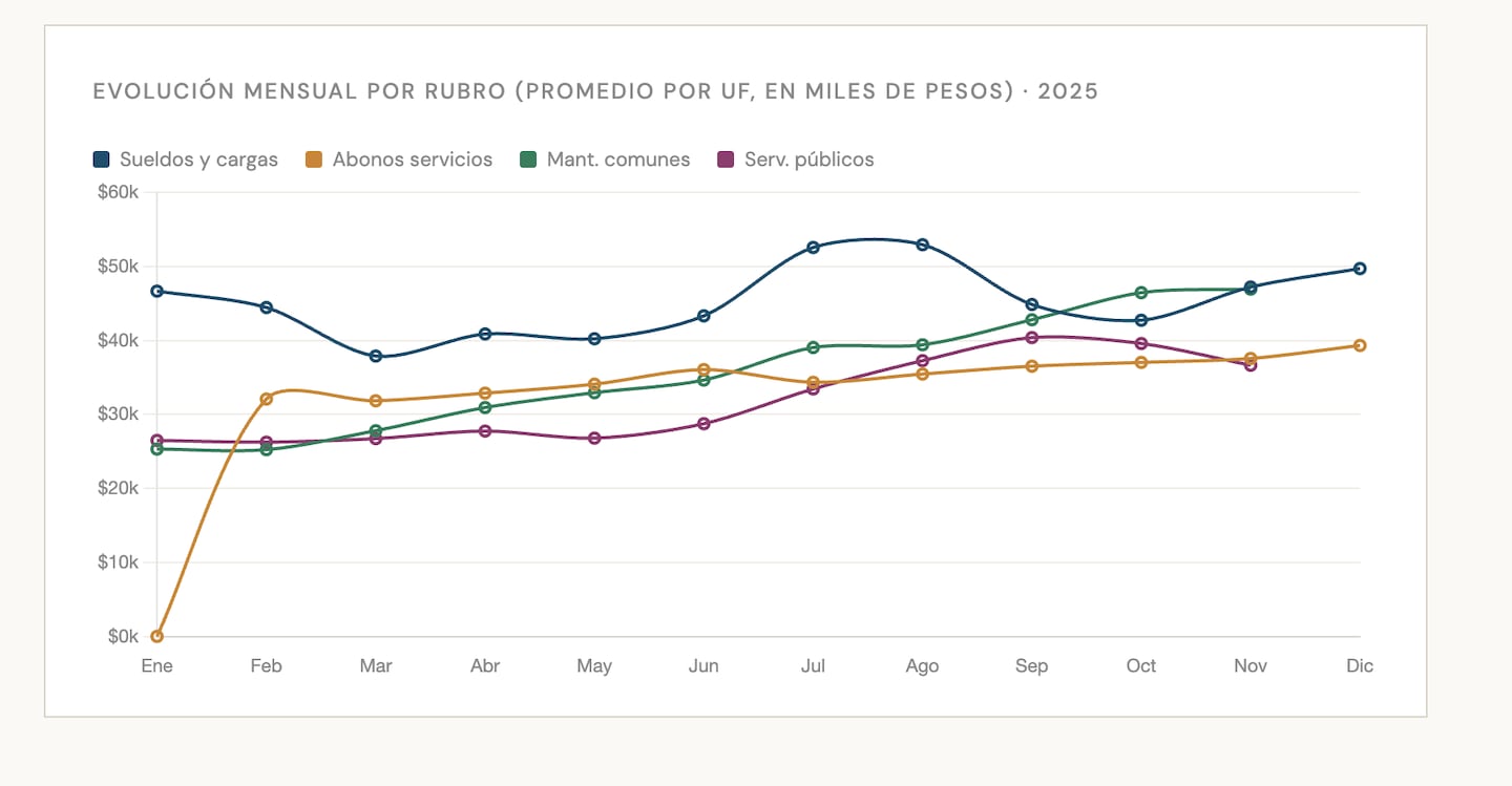 Los servicios públicos tuvieron un crecimiento sostenido durante el año. (Gráfico: Octopus)