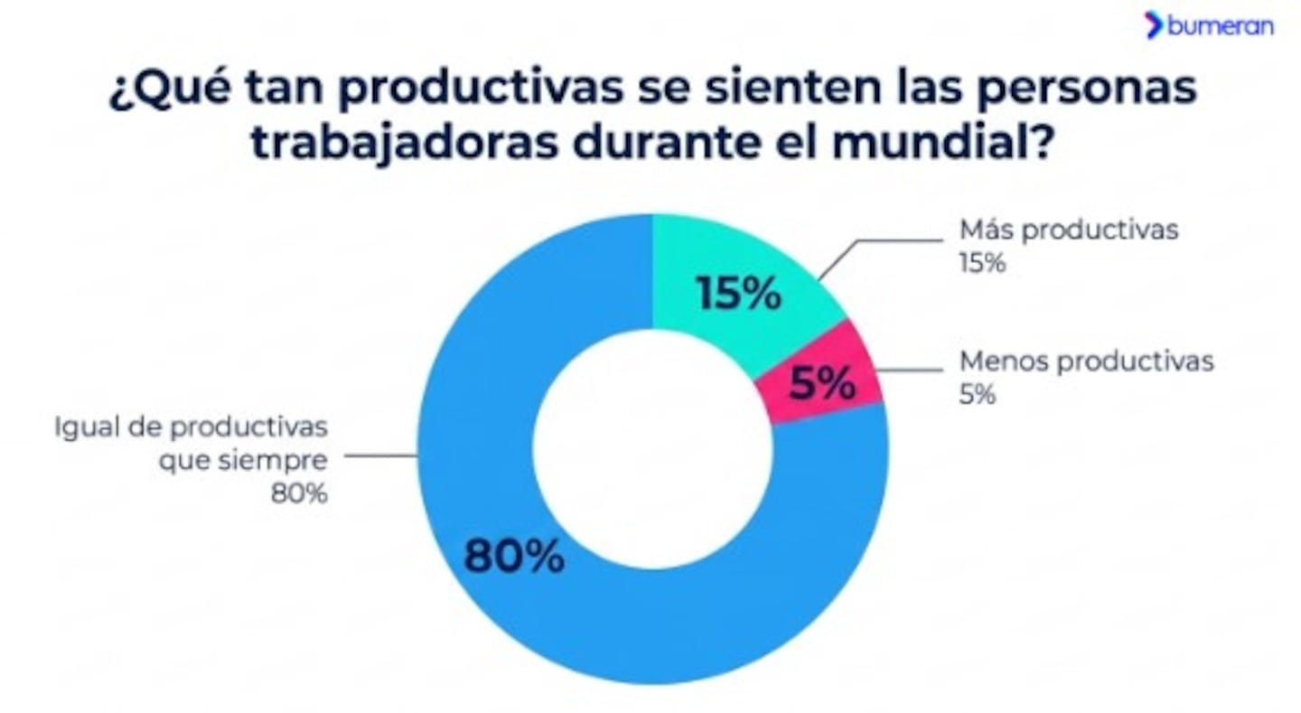 Productividad y Mundial de Fútbol (Gráfico: Bumeran).