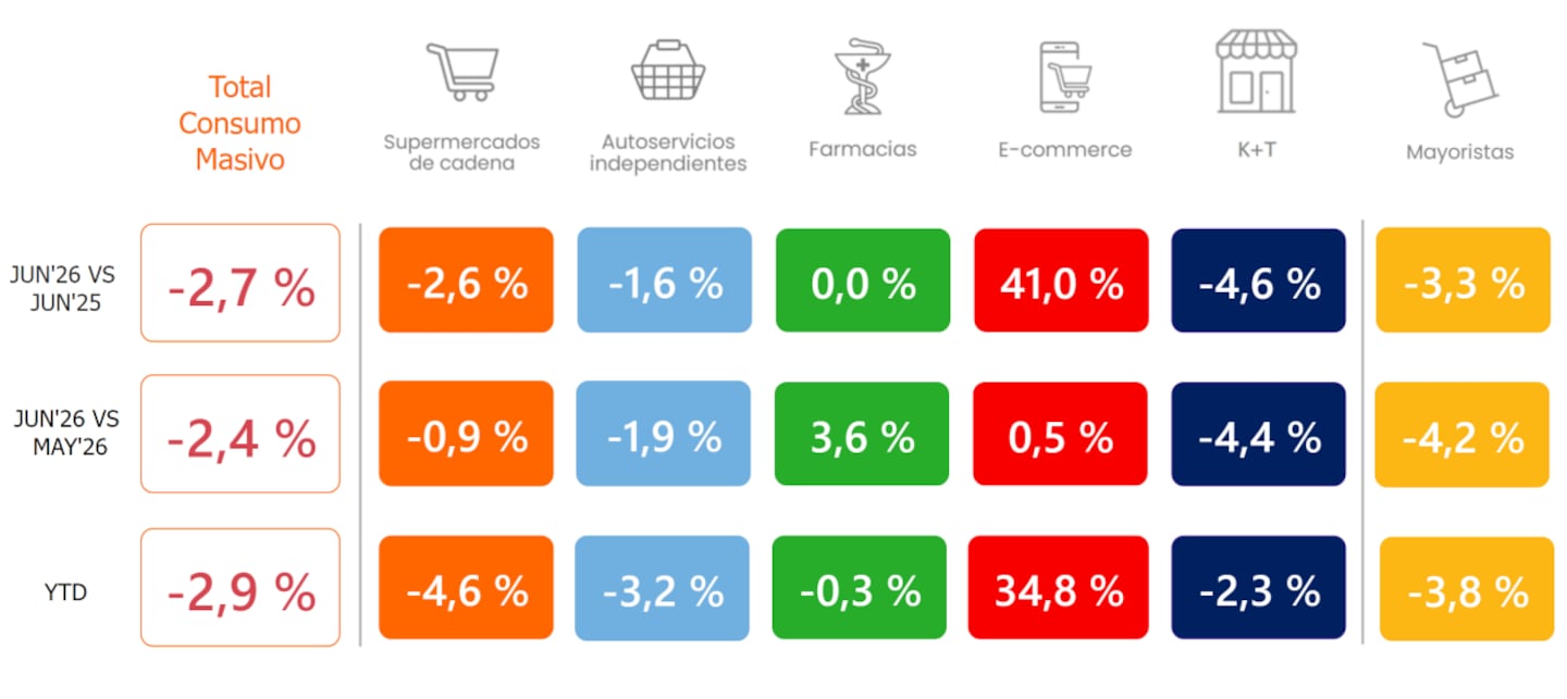 Supermercados, autoservicios, mayoristas y kioscos: qué pasó con las ventas durante junio (Foto: Scentia)