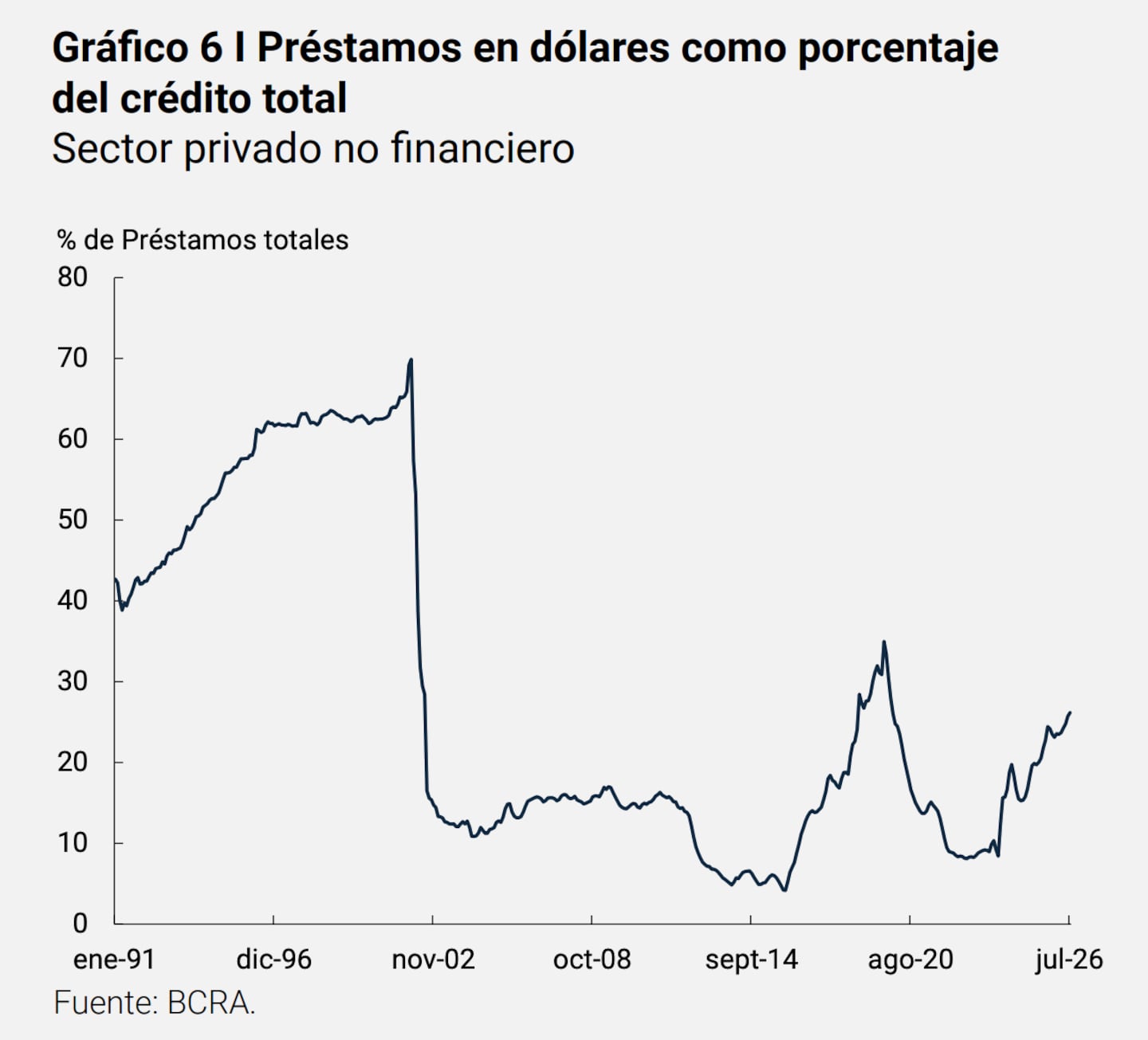 El crédito en dólares representa una porción muy chica del crédito total. (Foto: BCRA).