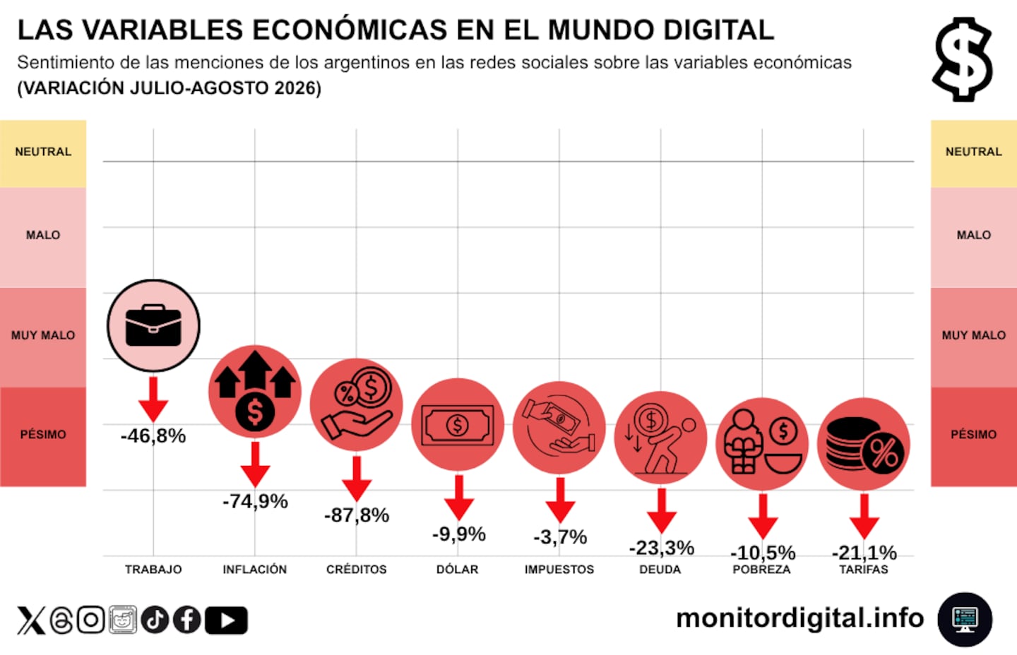 En agosto, la conversación económica mostró retrocesos en todas las categorías