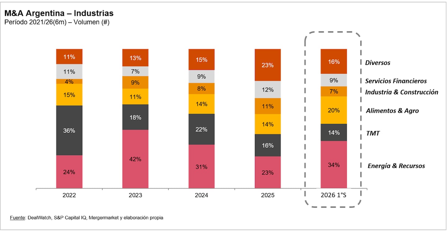 Fusiones y adquisiciones según industria (Gráfico: PwC)