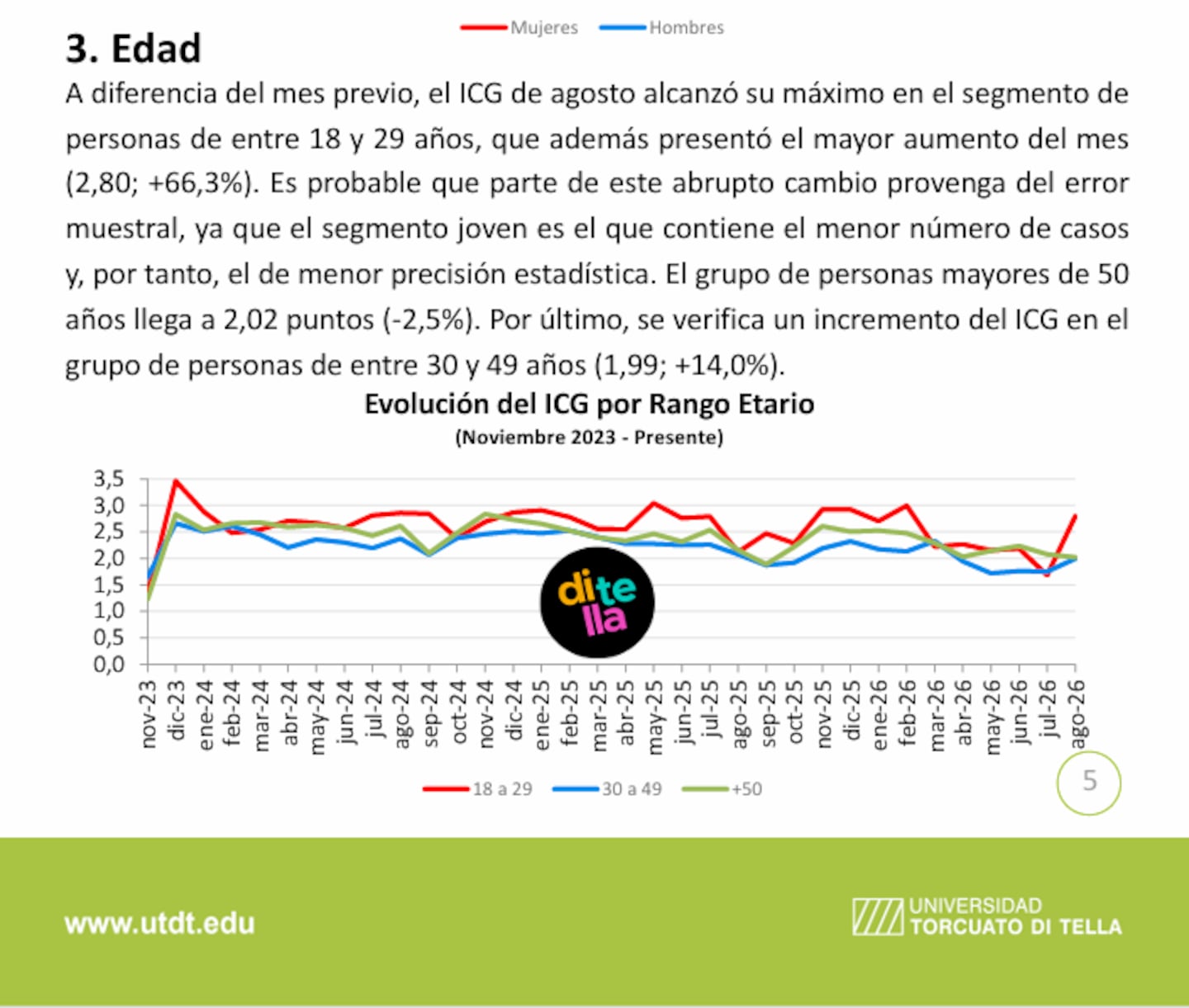 Índice de Confianza en el Gobierno de la Universidad Di Tella.