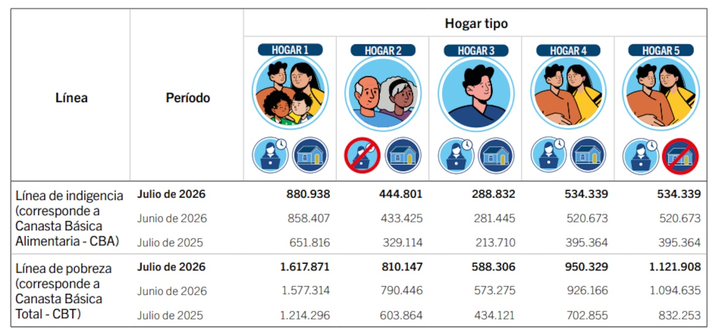 Los ingresos que necesitan las familias para ser consideradas como clase media en CABA durante julio. (Foto: Idecba)