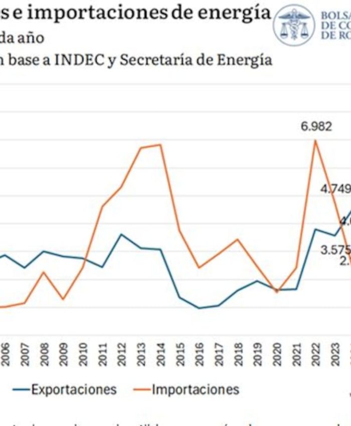 El boom de Vaca Muerta impulsa las exportaciones de energía y proyectan ingresos por más de US$18.500 millones en 2027